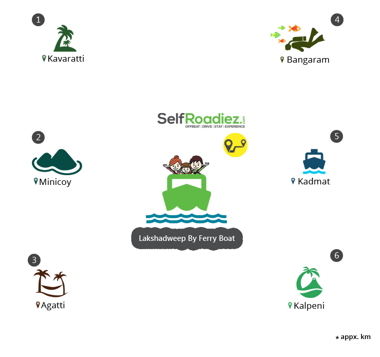 Ferry trips from Lakshadweep